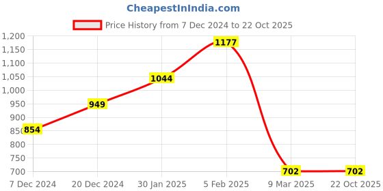 tatacliq.com Allen Solly Junior Boys Sky Blue Solid Full Sleeves Shirt allen solly junior Price History Graph from 7 Dec 2024 to 21 Oct 2025