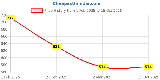tatacliq.com Allen Solly Junior Boys White & Black Graphic Full Sleeves T-Shirt allen solly junior Price History Graph from 1 Feb 2025 to 15 Oct 2025