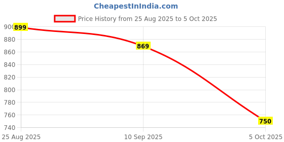 tatacliq.com Allen Solly Junior Boys White Printed Polo T-Shirt allen solly junior Price History Graph from 25 Aug 2025 to 5 Oct 2025