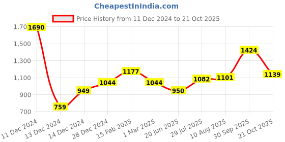 tatacliq.com Allen Solly Junior Boys Yellow Embroidery Sweatshirt allen solly junior Price History Graph from 11 Dec 2024 to 21 Oct 2025