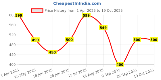 tatacliq.com Allen Solly Junior Boys Yellow Graphic Print T-Shirt allen solly junior Price History Graph from 1 Apr 2025 to 19 Oct 2025