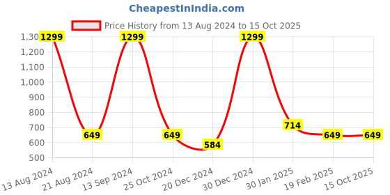 tatacliq.com Allen Solly Junior Brown Cotton Printed Swearshirt allen solly junior Price History Graph from 13 Aug 2024 to 15 Oct 2025