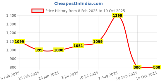 tatacliq.com Allen Solly Junior Brown Cotton Regular Fit Trousers allen solly junior Price History Graph from 8 Feb 2025 to 19 Oct 2025