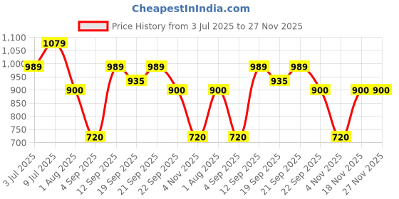 tatacliq.com Allen Solly Junior Brown Printed Full Sleeves Kurta Shirt allen solly junior Price History Graph from 3 Jul 2025 to 26 Nov 2025