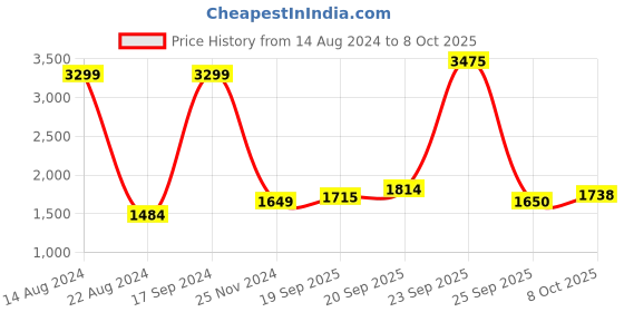 tatacliq.com Allen Solly Junior Brown Regular Fit Full Sleeves Jacket allen solly junior Price History Graph from 14 Aug 2024 to 8 Oct 2025