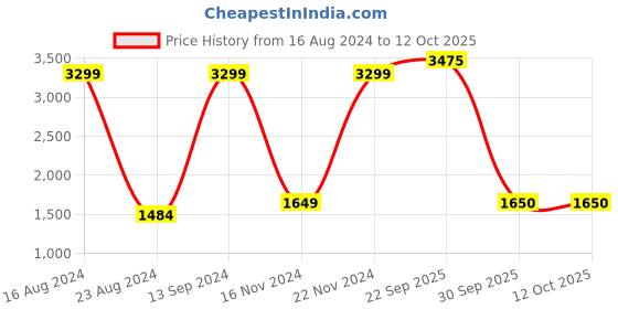 tatacliq.com Allen Solly Junior Brown Regular Fit Full Sleeves Jacket allen solly junior Price History Graph from 16 Aug 2024 to 12 Oct 2025