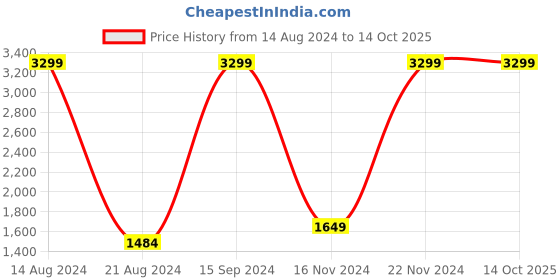tatacliq.com Allen Solly Junior Brown Regular Fit Full Sleeves Jacket allen solly junior Price History Graph from 14 Aug 2024 to 14 Oct 2025