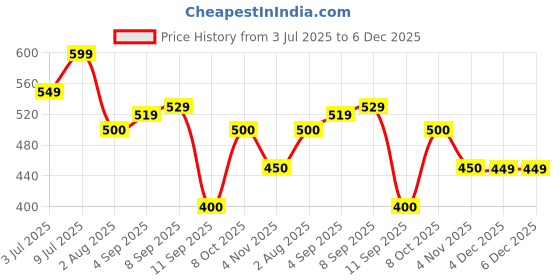 tatacliq.com Allen Solly Junior Brown Shrug allen solly junior Price History Graph from 3 Jul 2025 to 4 Dec 2025