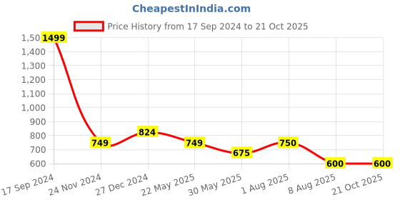 tatacliq.com Allen Solly Junior Brown Solid Full Sleeves Jacket allen solly junior Price History Graph from 17 Sep 2024 to 20 Oct 2025