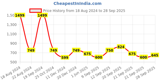 tatacliq.com Allen Solly Junior Brown Solid Full Sleeves Jacket allen solly junior Price History Graph from 18 Aug 2024 to 28 Sep 2025