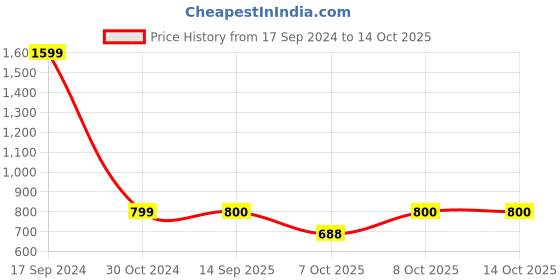 tatacliq.com Allen Solly Junior Brown Solid Full Sleeves Jacket allen solly junior Price History Graph from 17 Sep 2024 to 13 Oct 2025