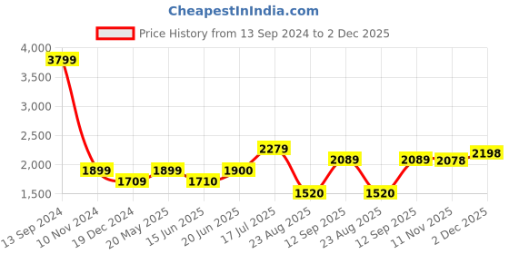 tatacliq.com Allen Solly Junior Brown Solid Full Sleeves Jacket allen solly junior Price History Graph from 13 Sep 2024 to 2 Dec 2025
