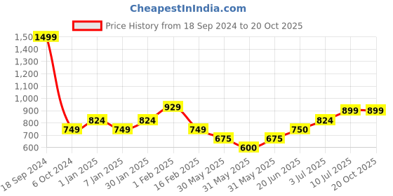 tatacliq.com Allen Solly Junior Brown Solid Full Sleeves Jacket allen solly junior Price History Graph from 18 Sep 2024 to 20 Oct 2025