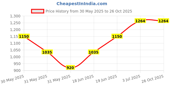 tatacliq.com Allen Solly Junior Brown Solid Jeans allen solly junior Price History Graph from 30 May 2025 to 26 Oct 2025