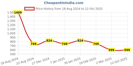 tatacliq.com Allen Solly Junior Brown Solid Shorts allen solly junior Price History Graph from 18 Aug 2024 to 12 Oct 2025