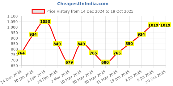 tatacliq.com Allen Solly Junior Brown Solid Shorts allen solly junior Price History Graph from 14 Dec 2024 to 17 Oct 2025