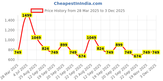 tatacliq.com Allen Solly Junior Brown Solid Shorts allen solly junior Price History Graph from 28 Mar 2025 to 2 Dec 2025