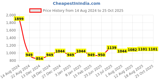 tatacliq.com Allen Solly Junior Brown Solid Trousers allen solly junior Price History Graph from 14 Aug 2024 to 24 Oct 2025