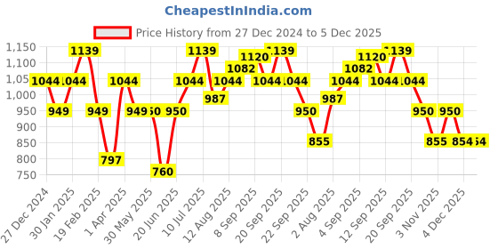tatacliq.com Allen Solly Junior Brown Solid Trousers allen solly junior Price History Graph from 27 Dec 2024 to 4 Dec 2025