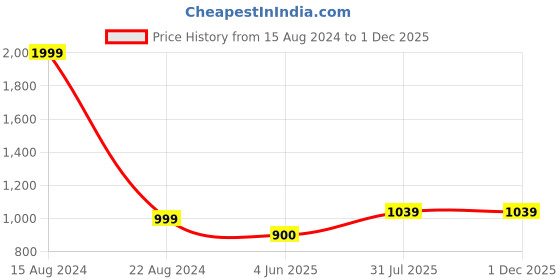 tatacliq.com Allen Solly Junior Brown Solid Trousers allen solly junior Price History Graph from 15 Aug 2024 to 30 Nov 2025