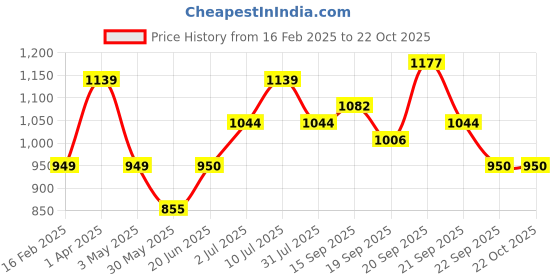 tatacliq.com Allen Solly Junior Brown Solid Trousers allen solly junior Price History Graph from 16 Feb 2025 to 21 Oct 2025