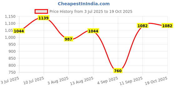 tatacliq.com Allen Solly Junior Brown Solid Trousers allen solly junior Price History Graph from 3 Jul 2025 to 17 Oct 2025