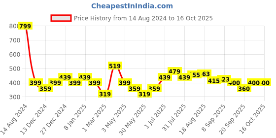 tatacliq.com Allen Solly Junior Coral Graphic Print T-Shirt allen solly junior Price History Graph from 14 Aug 2024 to 15 Oct 2025