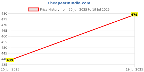 tatacliq.com Allen Solly Junior Coral Graphic Print T-Shirt allen solly junior Price History Graph from 20 Jun 2025 to 19 Jul 2025
