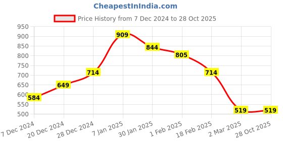 tatacliq.com Allen Solly Junior Coral Solid Polo T-Shirt allen solly junior Price History Graph from 7 Dec 2024 to 28 Oct 2025