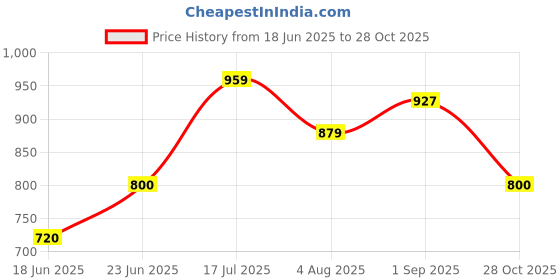 tatacliq.com Allen Solly Junior Coral Solid Shirt allen solly junior Price History Graph from 18 Jun 2025 to 28 Oct 2025