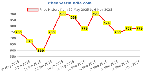 tatacliq.com Allen Solly Junior Coral Solid Shirt allen solly junior Price History Graph from 30 May 2025 to 6 Nov 2025