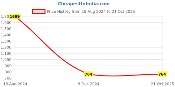 tatacliq.com Allen Solly Junior Cream & Pink Printed Sweatshirt allen solly junior Price History Graph from 18 Aug 2024 to 21 Oct 2025