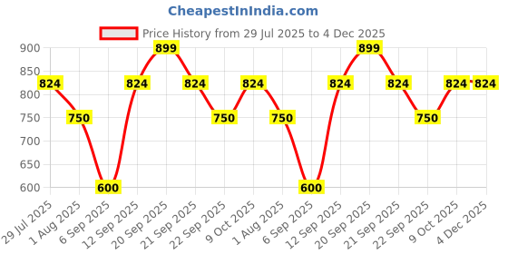 tatacliq.com Allen Solly Junior Dark Green Printed Shirt allen solly junior Price History Graph from 29 Jul 2025 to 4 Dec 2025