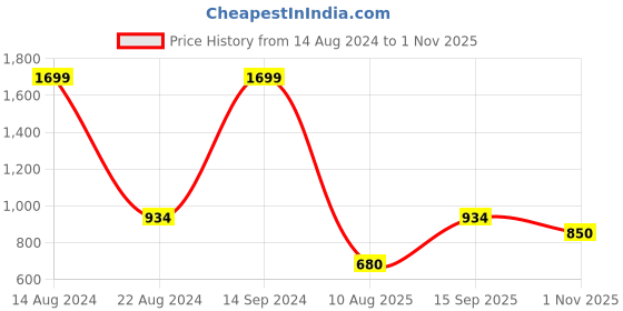 tatacliq.com Allen Solly Junior Dark Green Solid Full Sleeves Sweatshirt allen solly junior Price History Graph from 14 Aug 2024 to 1 Nov 2025