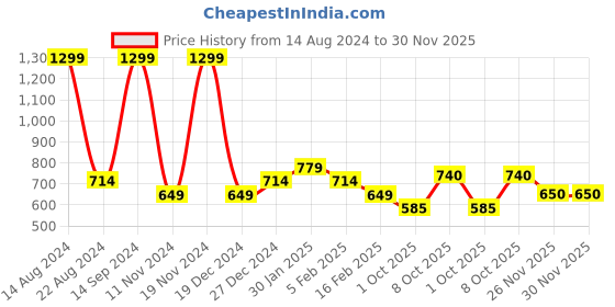 tatacliq.com Allen Solly Junior Dark Green Solid Full Sleeves Sweatshirt allen solly junior Price History Graph from 14 Aug 2024 to 29 Nov 2025