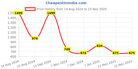 tatacliq.com Allen Solly Junior Dark Green Solid Sweatshirt allen solly junior Price History Graph from 14 Aug 2024 to 15 Nov 2025