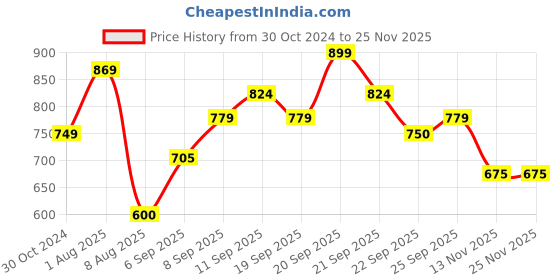tatacliq.com Allen Solly Junior Dark Green Solid Sweatshirt allen solly junior Price History Graph from 30 Oct 2024 to 24 Nov 2025