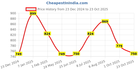 tatacliq.com Allen Solly Junior Dark Green Solid Sweatshirt allen solly junior Price History Graph from 23 Dec 2024 to 23 Oct 2025