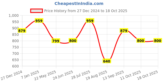 tatacliq.com Allen Solly Junior Dark Green Solid Sweatshirt allen solly junior Price History Graph from 27 Dec 2024 to 17 Oct 2025