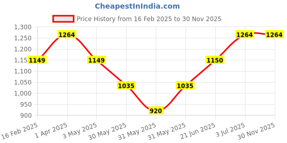 tatacliq.com Allen Solly Junior Dark Grey Solid Jeans allen solly junior Price History Graph from 16 Feb 2025 to 30 Nov 2025
