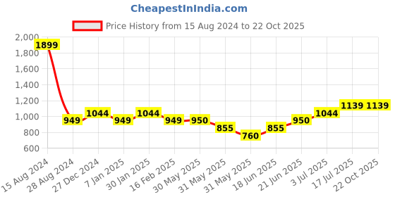 tatacliq.com Allen Solly Junior Dark Grey Solid Trousers allen solly junior Price History Graph from 15 Aug 2024 to 21 Oct 2025