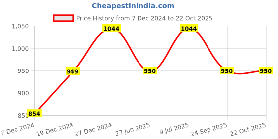 tatacliq.com Allen Solly Junior Dark Grey Striped Full Sleeves Shirt allen solly junior Price History Graph from 7 Dec 2024 to 21 Oct 2025