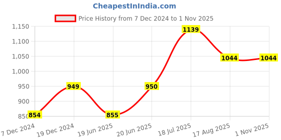 tatacliq.com Allen Solly Junior Dark Grey Striped Full Sleeves Shirt allen solly junior Price History Graph from 7 Dec 2024 to 31 Oct 2025