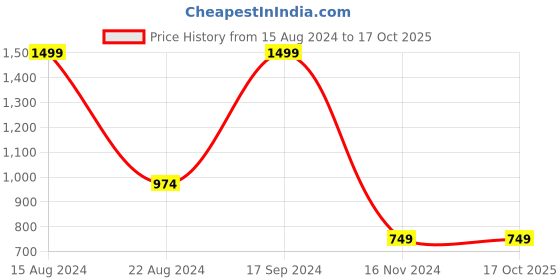 tatacliq.com Allen Solly Junior Dark Peach Solid Sweatshirt allen solly junior Price History Graph from 15 Aug 2024 to 16 Oct 2025