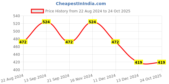 tatacliq.com Allen Solly Junior Dark Pink & Royal Blue Printed T-Shirt (Pack Of 2) allen solly junior Price History Graph from 22 Aug 2024 to 23 Oct 2025