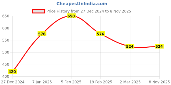 tatacliq.com Allen Solly Junior Dark Pink & Royal Blue Printed T-Shirt (Pack Of 2) allen solly junior Price History Graph from 27 Dec 2024 to 7 Nov 2025