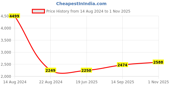tatacliq.com Allen Solly Junior Dark Pink Embroidered Frock with Scrunchie allen solly junior Price History Graph from 14 Aug 2024 to 1 Nov 2025
