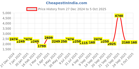 tatacliq.com Allen Solly Junior Dark Pink Embroidered Frock with Scrunchie allen solly junior Price History Graph from 27 Dec 2024 to 4 Oct 2025