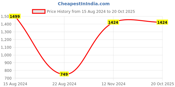 tatacliq.com Allen Solly Junior Dark Purple Printed Full Sleeves Shirt allen solly junior Price History Graph from 15 Aug 2024 to 20 Oct 2025