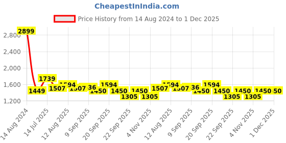 tatacliq.com Allen Solly Junior Dusty Pink Embellished Frock allen solly junior Price History Graph from 14 Aug 2024 to 30 Nov 2025